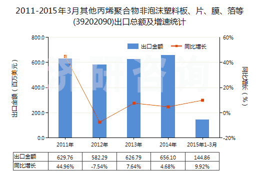 2011-2015年3月其他丙烯聚合物非泡沫塑料板、片、膜、箔等(39202090)出口總額及增速統(tǒng)計